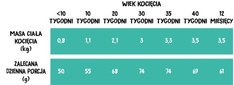 Wiejska Zagroda Kurczak z łososiem dla kociąt 400g