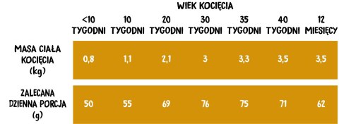 Wiejska Zagroda Sucha karma dla kociąt - Indyk z kurczakiem, 5 kg