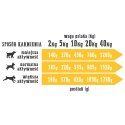 Wiejska Zagroda Indyk z jagnięciną 400g dla psa