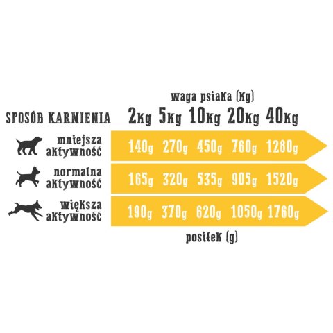 Wiejska Zagroda Indyk z jagnięciną 400g dla psa